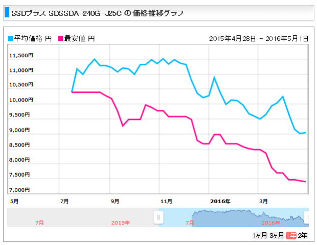 Ssd がさらに安くなっています ベア コンピューティング Ssd がさらに安くなっています ベア コンピューティング